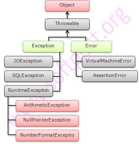 Types of Exceptions in Java