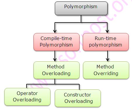 Overloading, Inheritance and Polymorphism in JAVA